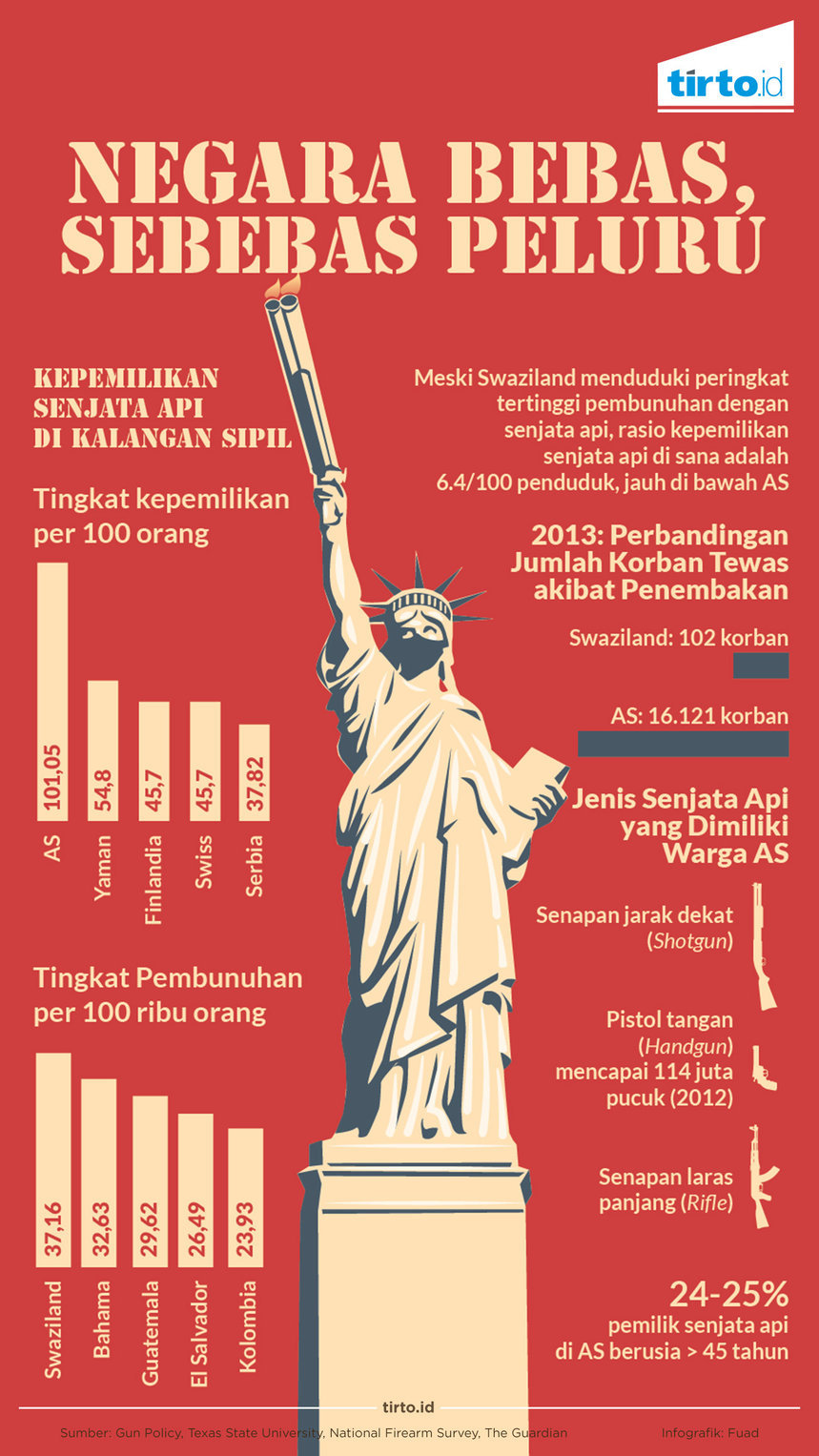 infografik negara sebebas peluru