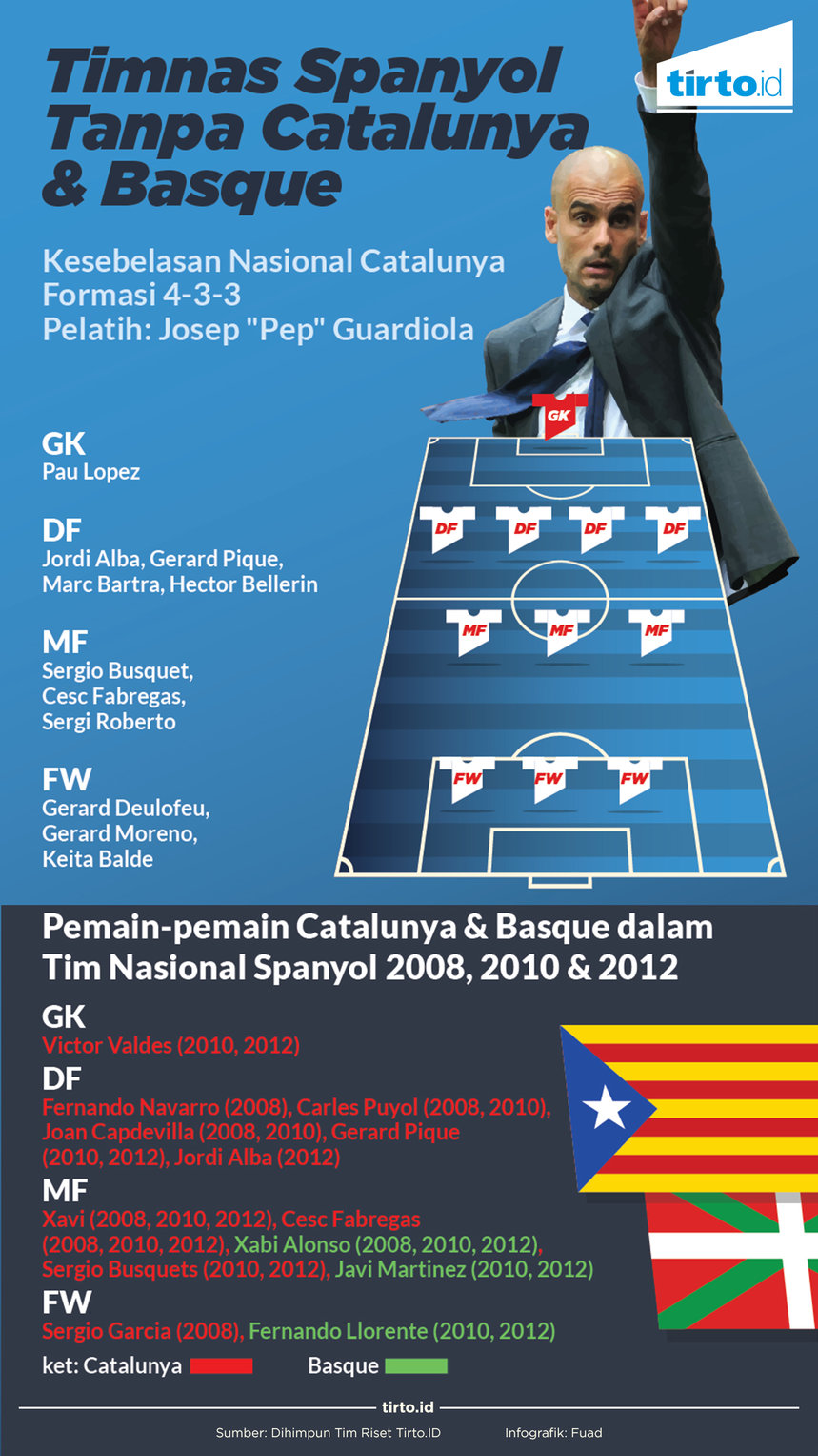 Infografik Timnas spanyol tanpa catalunya