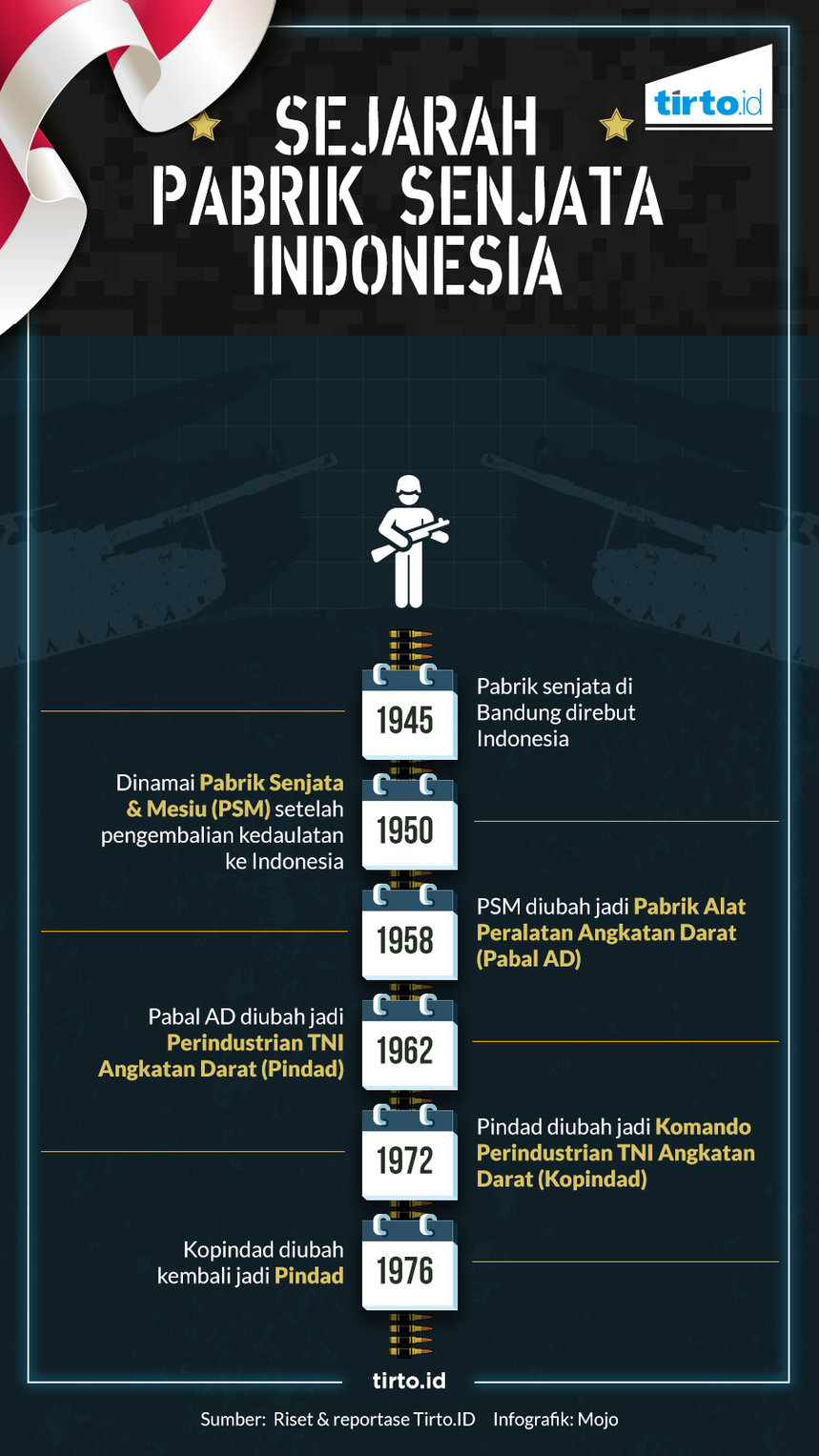 Infografik HL Indepth HUT TNI