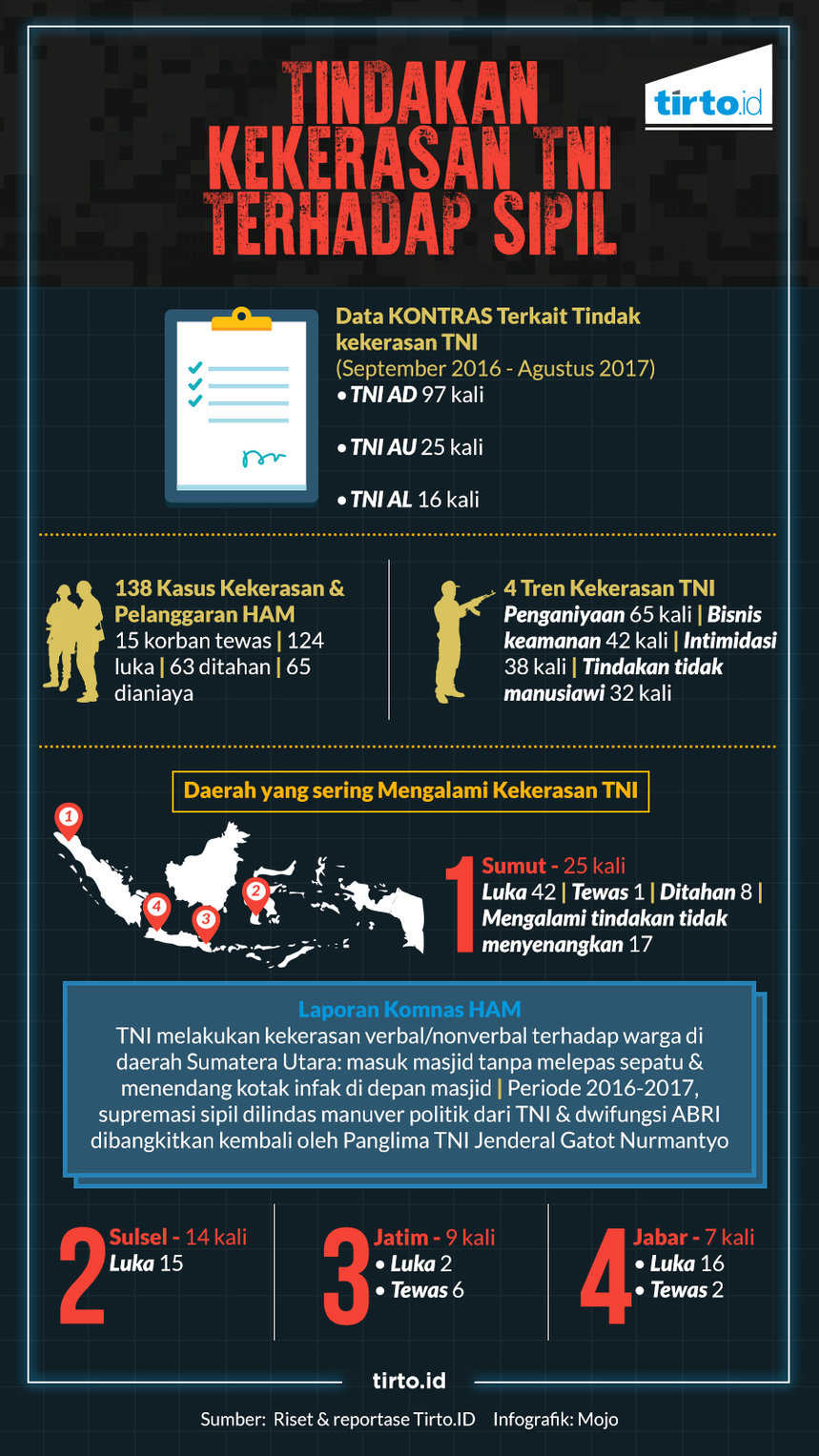 infografik kekerasan TNI