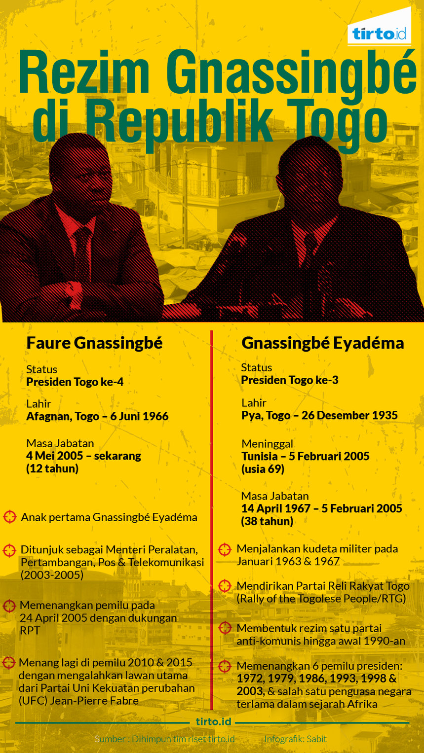 Infografik Rezim Gnassingbe di republik togo