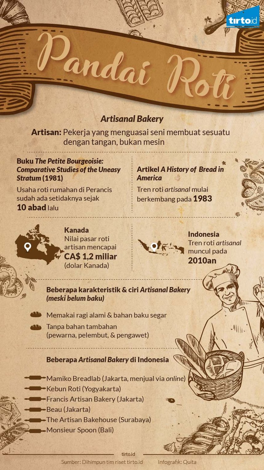 Infografik Pembuat Roti
