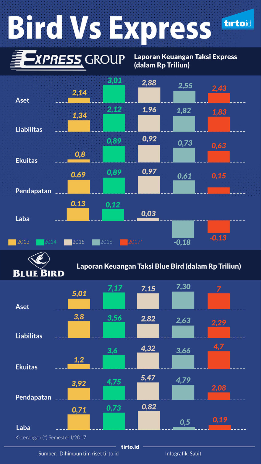 infografik keuangan bird dan express