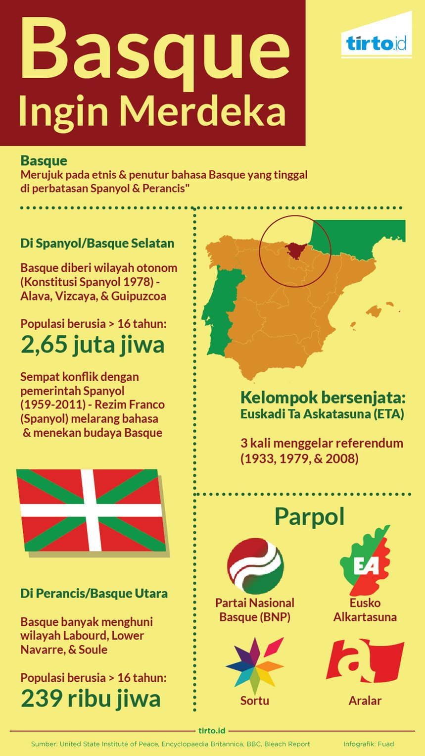 Infografik Basque Ingin merdeka