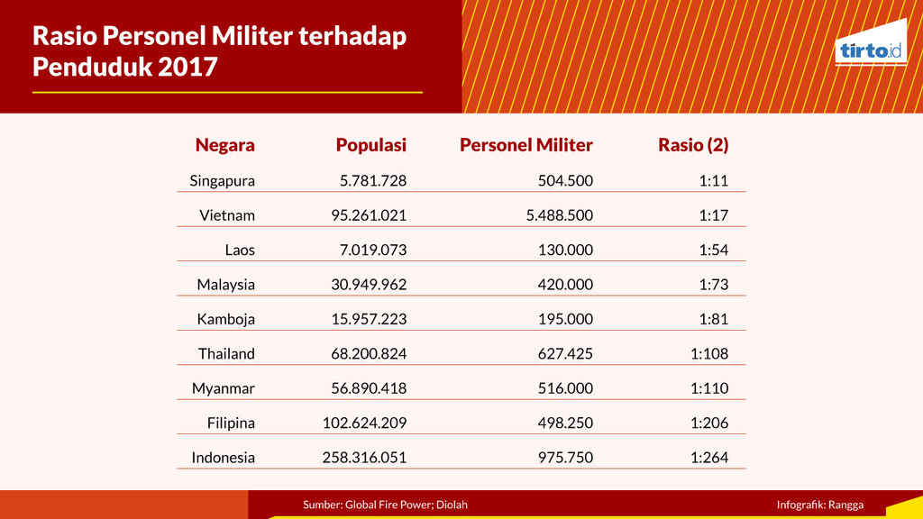 Infografik Periksa Data Perbandingan Kekuatan Militer