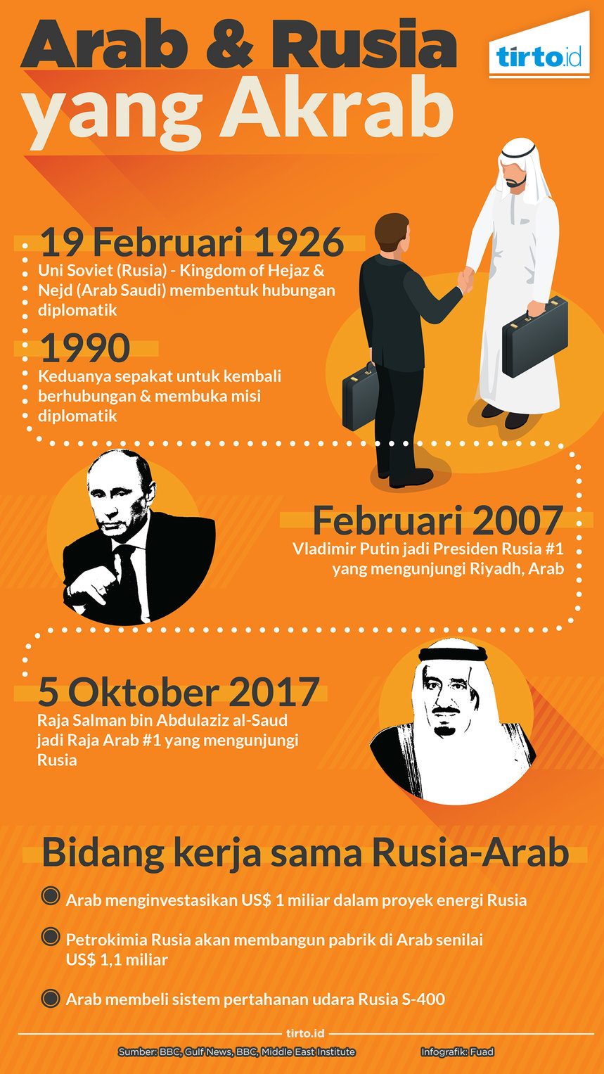 Infografik arab dan rusia yang akrab