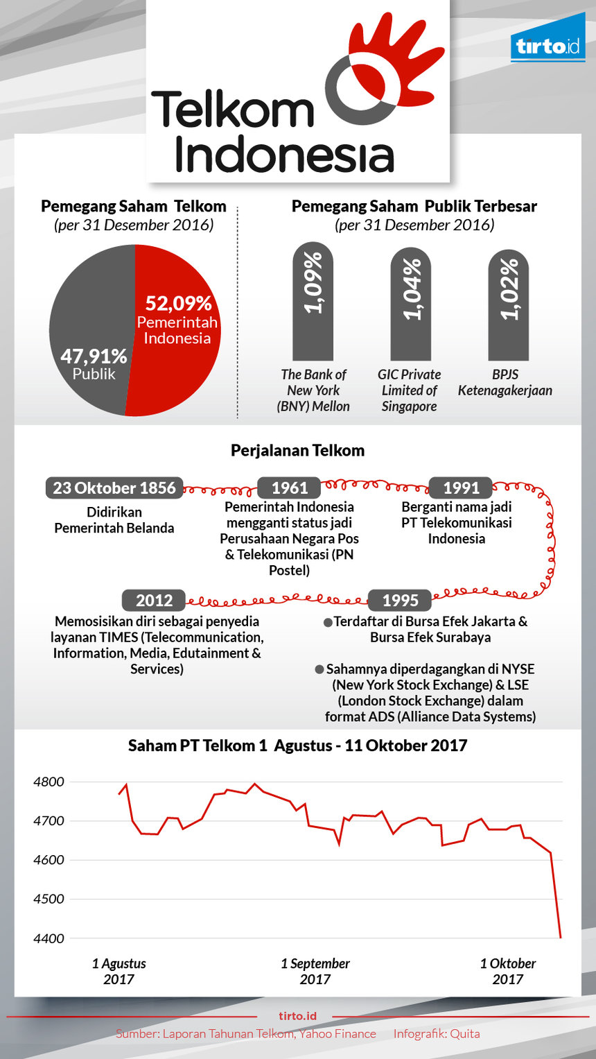 Infografik Telkom Indonesia