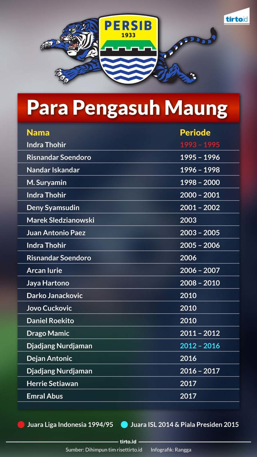 Infografik Pelatih Persib