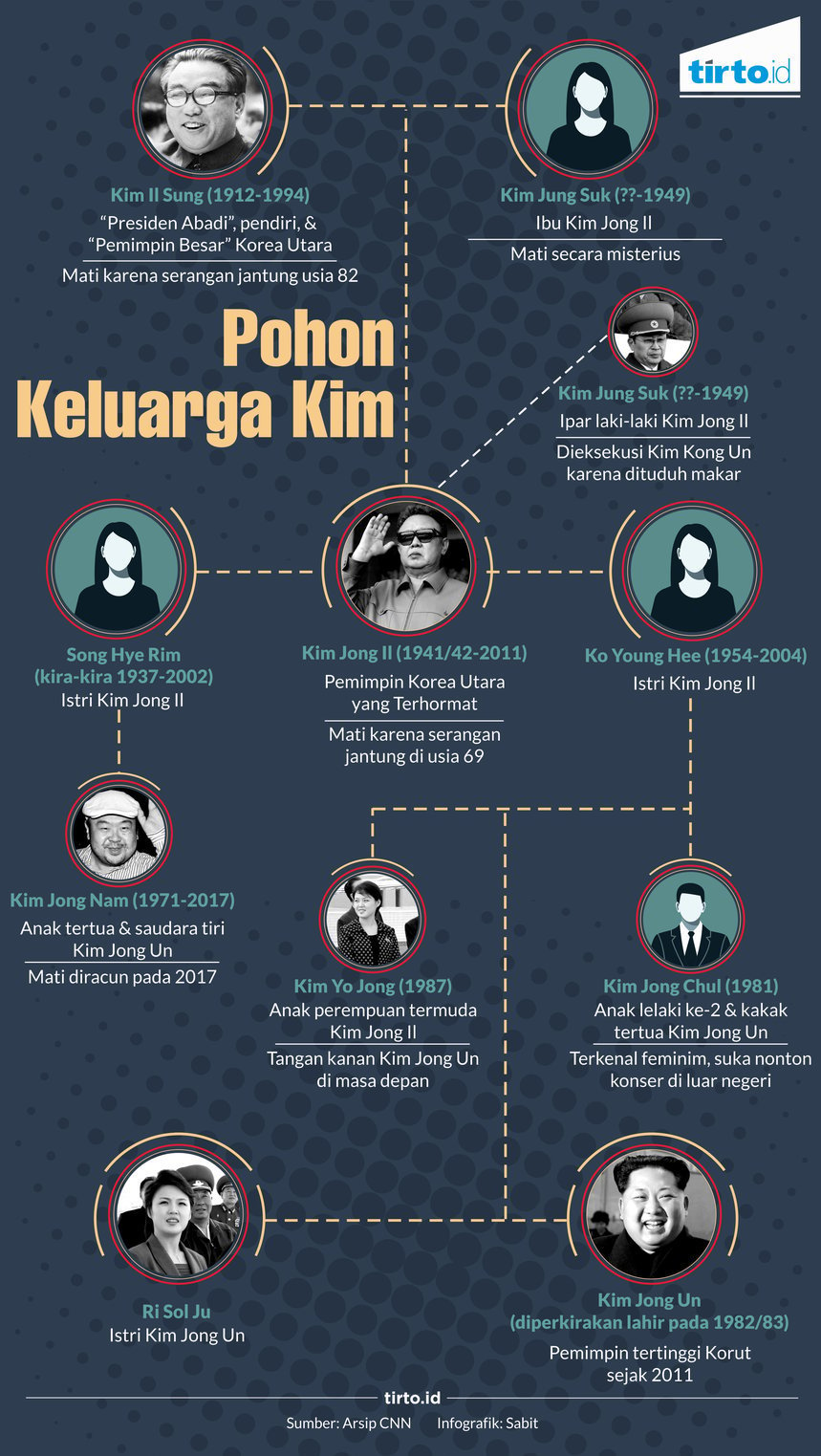 Infografik Pohon keluarga kim