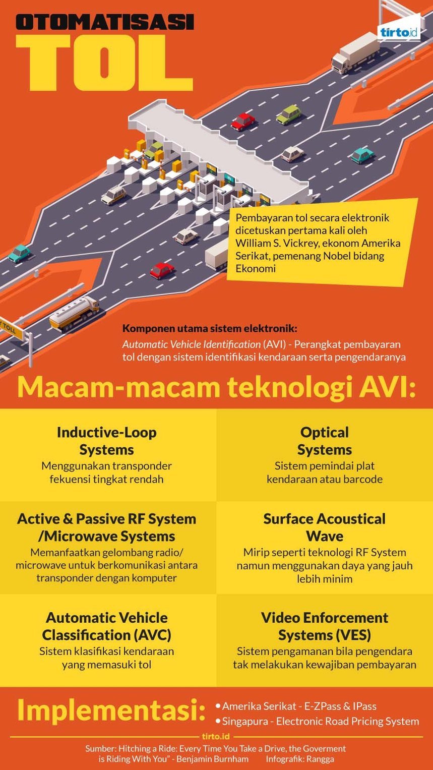 Infografik Otomatisasi Tol