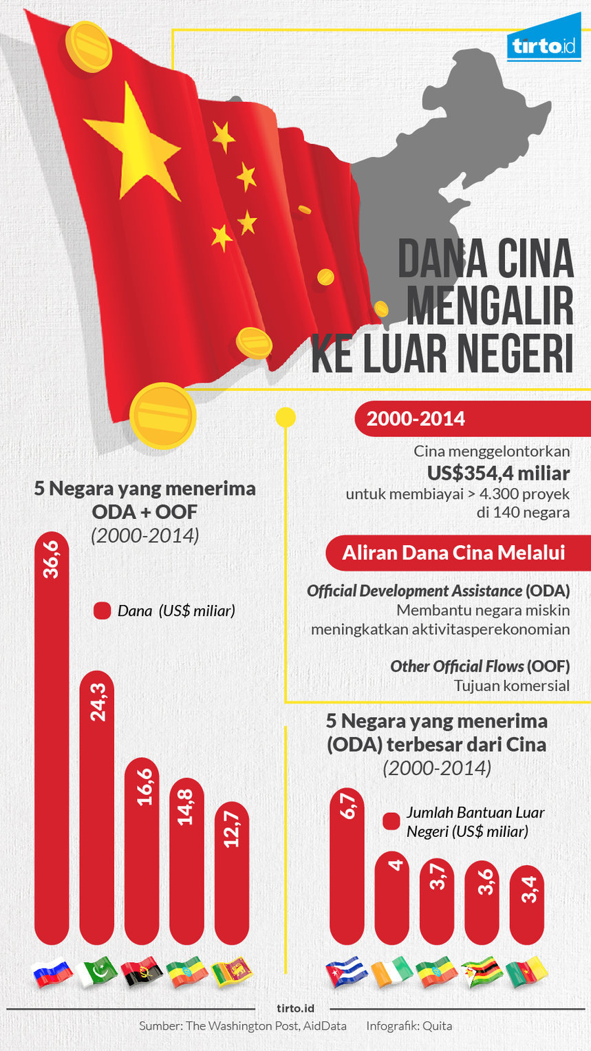 Infografik Dana Cina
