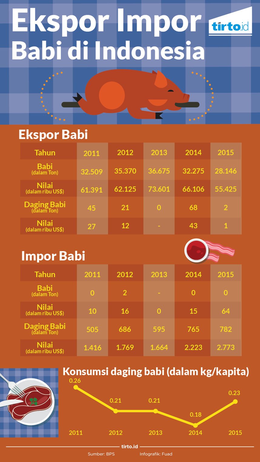 Infografik Ekspor Impor babi