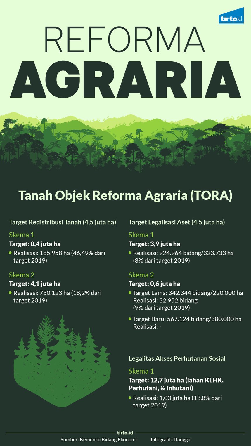 Infografik reforma agraria