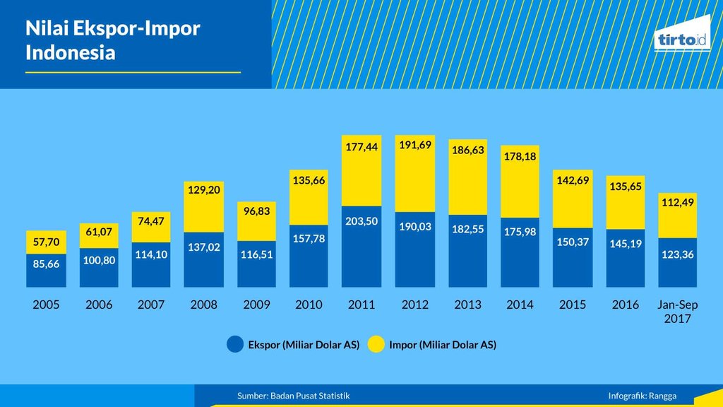 Infografik Periksa Data Perdagangan Indonesia