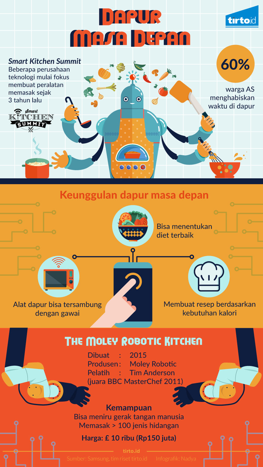 Infografik Dapur Masa depan 