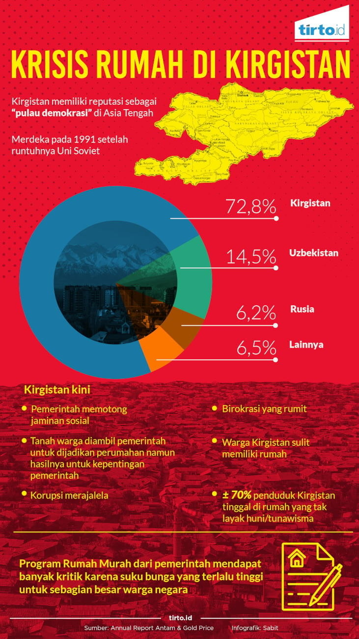 Infografik krisis rumah di kirgistan