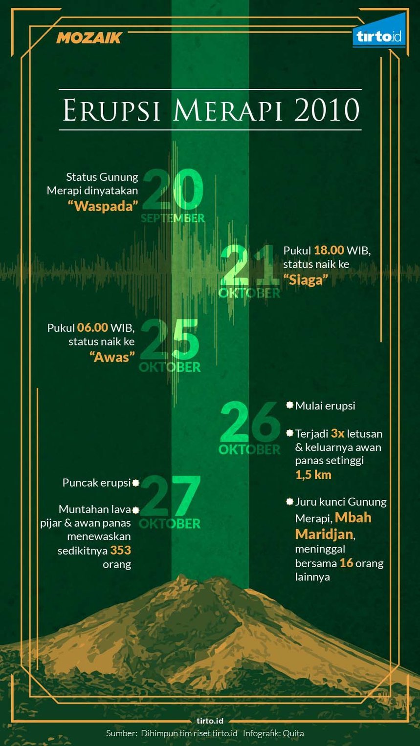 Infografik Mozaik Erupsi Merapi