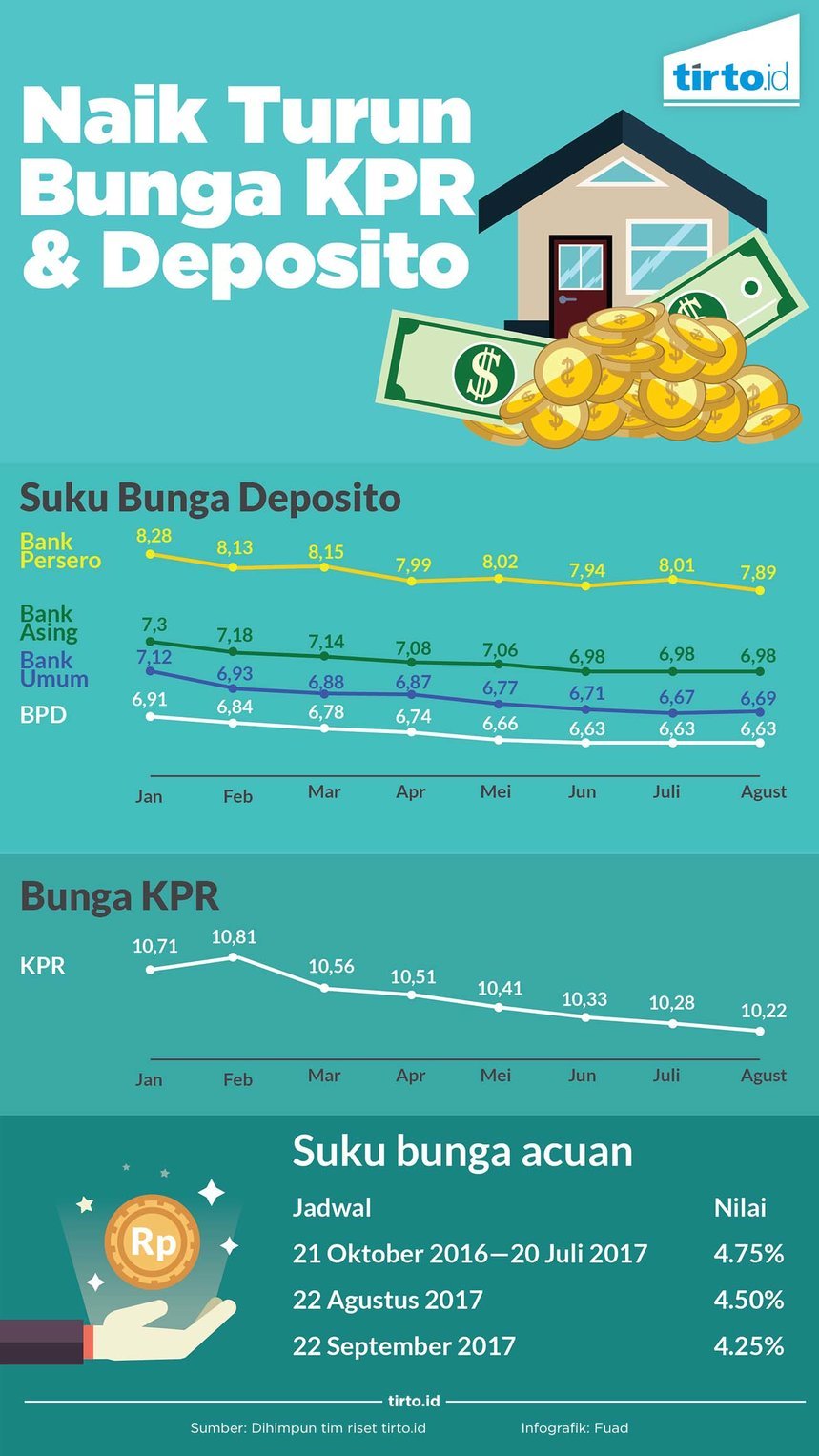 Infografik Naik Turun Bunga KPR dan Deposito