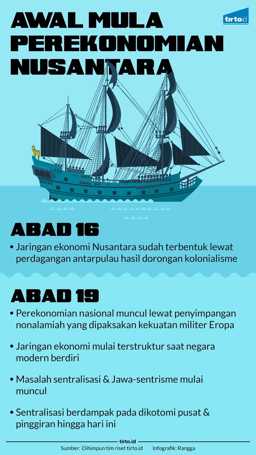 Infografik Awal Mula Perekonomian Nusantara
