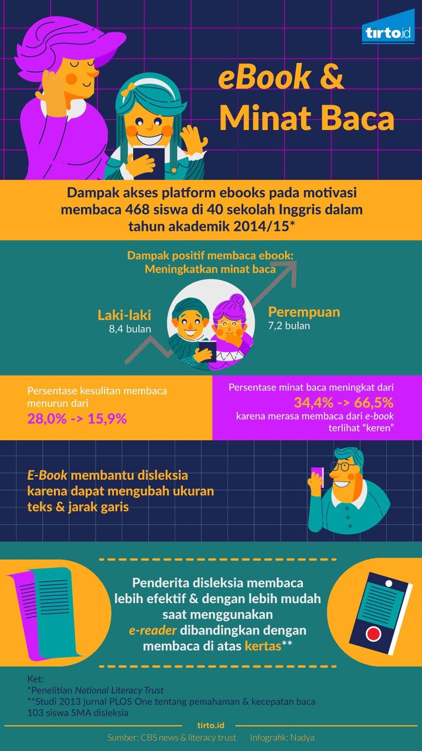 Infografik eBook & Minat Baca