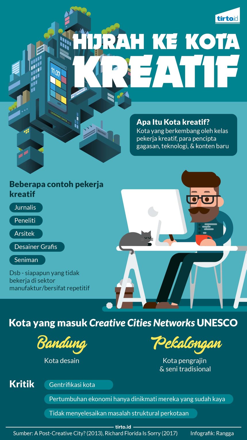 infografik hijrah ke kota kreatif