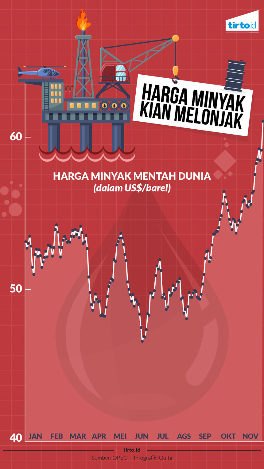 Infografik Harga minyak kian melonjak
