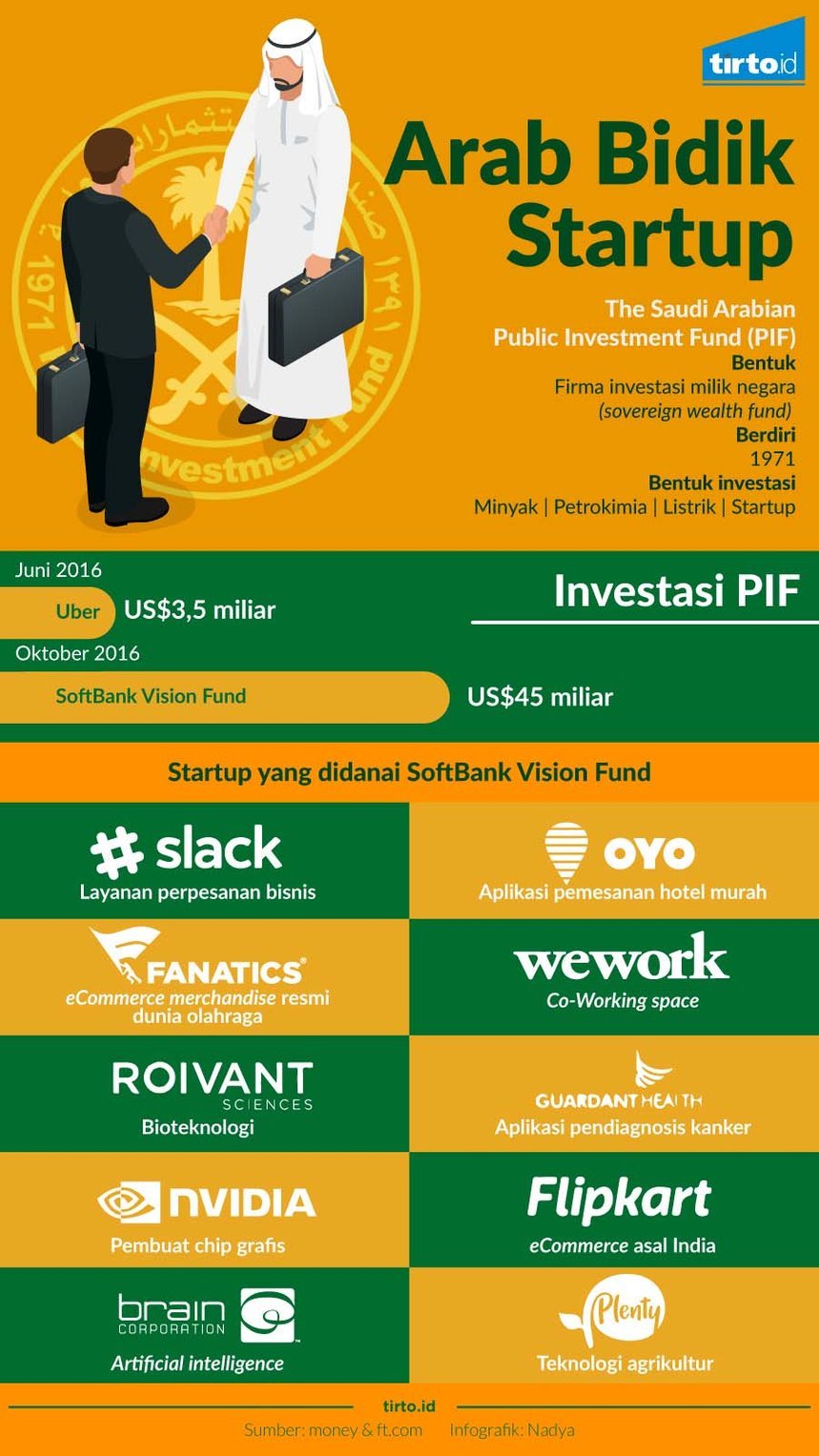 Infografik Arab Bidik Startup