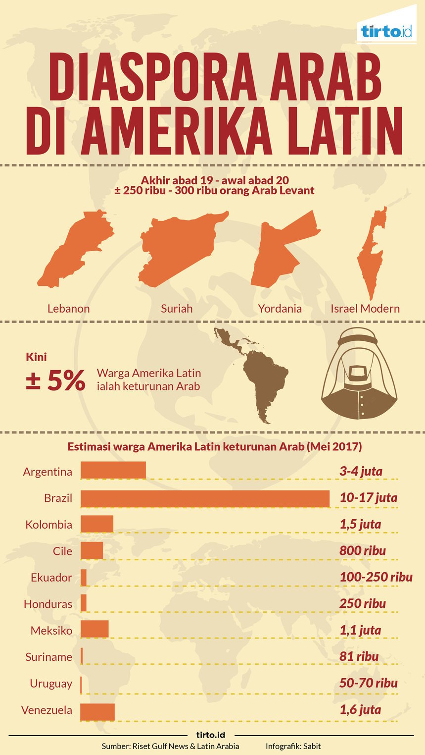 Infografik diaspora arab
