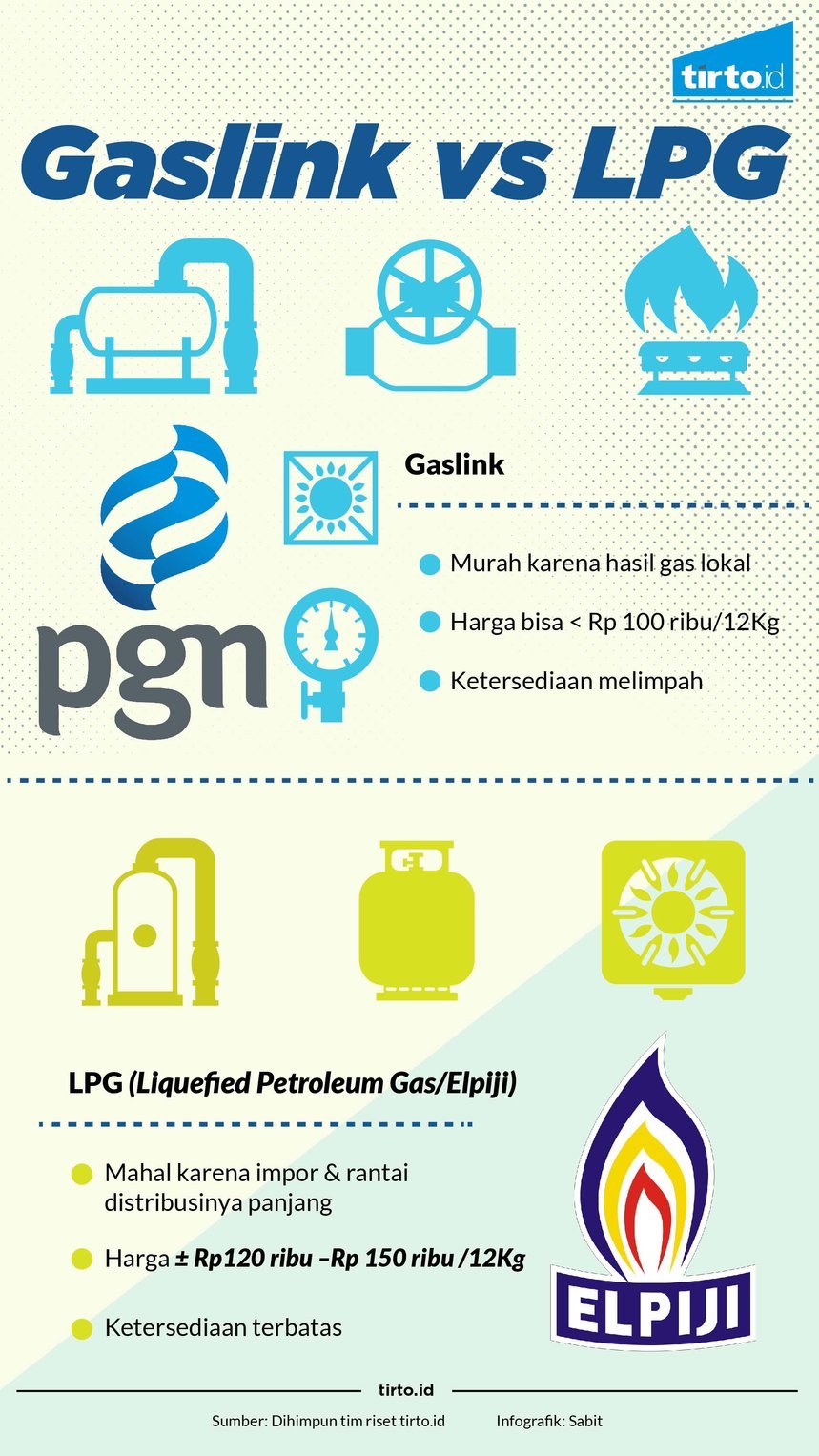 infografik gaslink dan lpg
