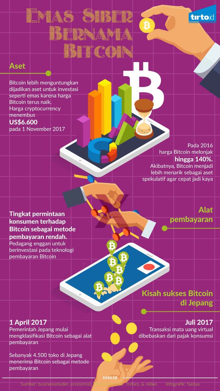 Infografik Emas Siber Bernama Bitcoin