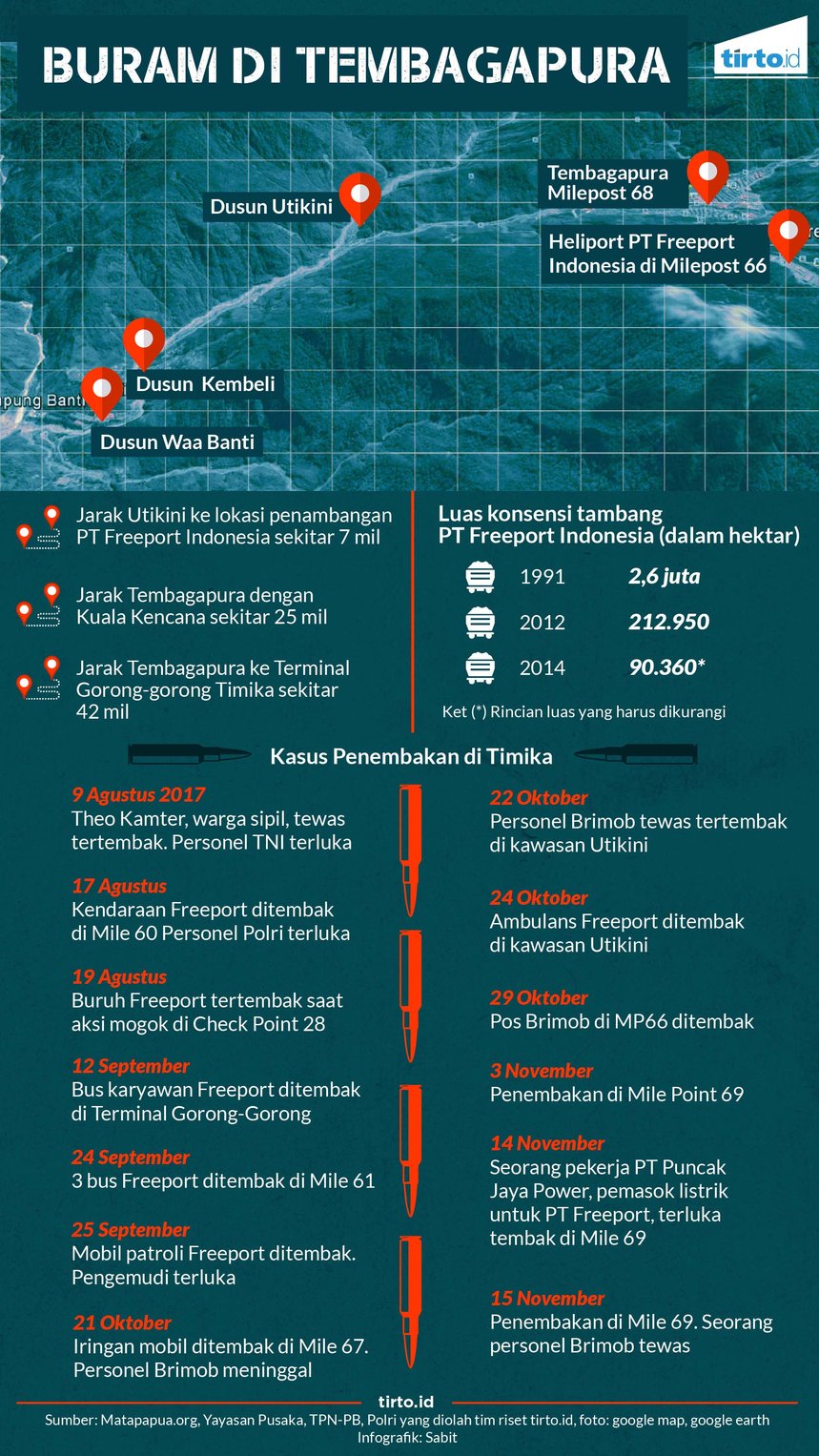 Infografik Buram di Tembagapura