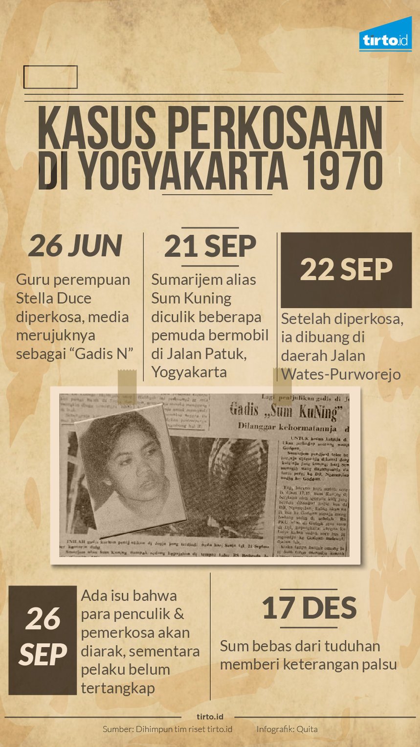 Infgrafik Kasus perkosaan di yogyakarta 1970