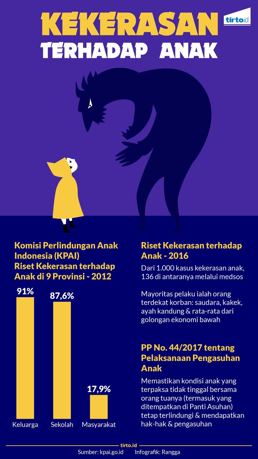infografik kekerasan terhadap anak