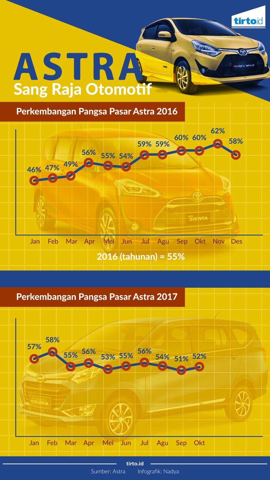 Infografik Astra Sang Raja Otomotif