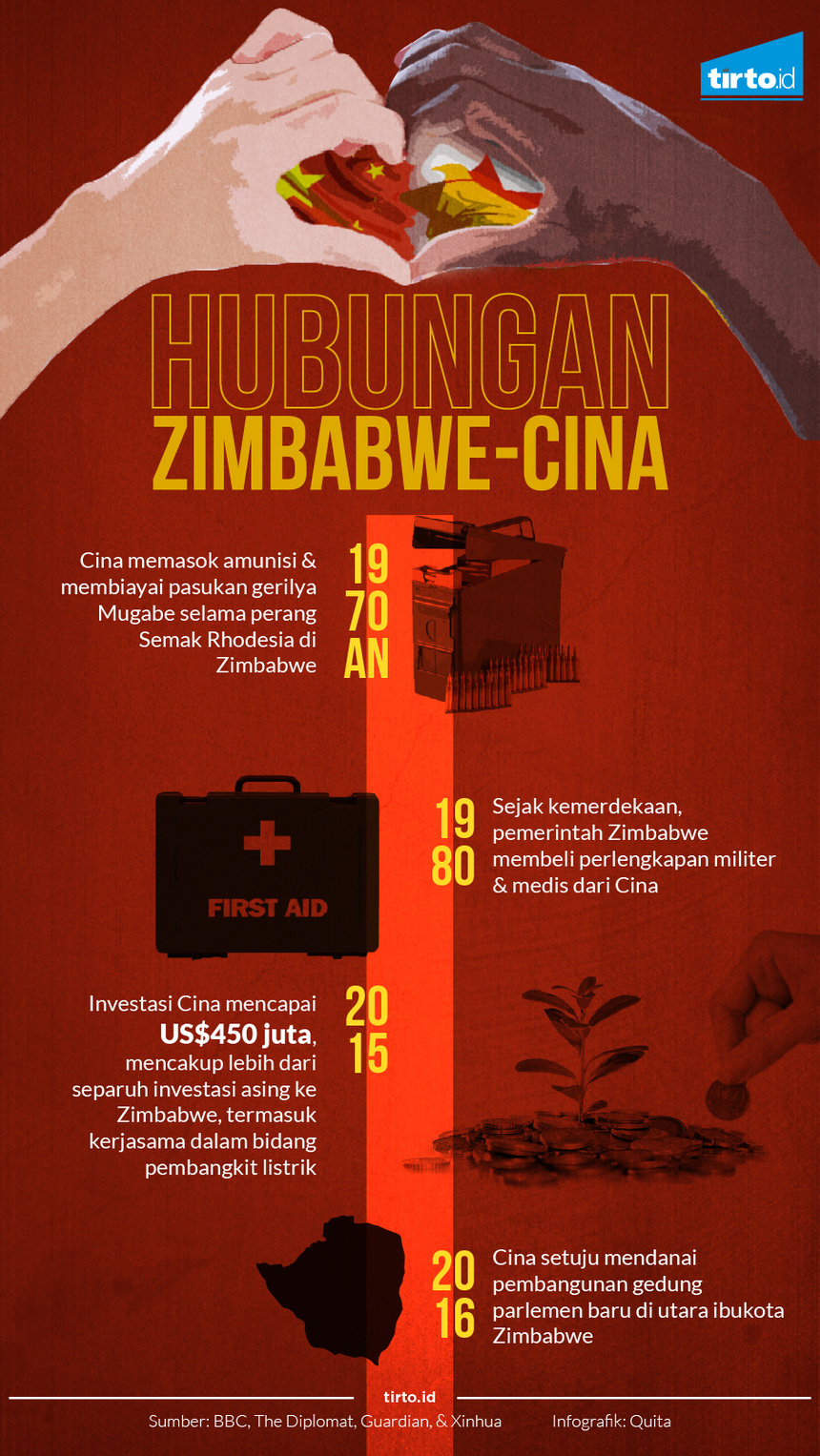 Infografik hubungan zimbabwe cina