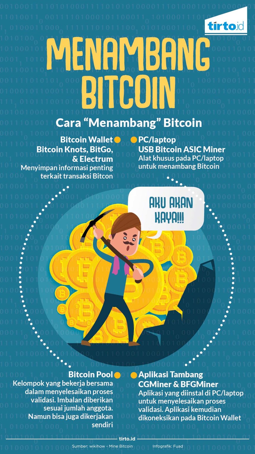 Infografik Menambang Bitcoin