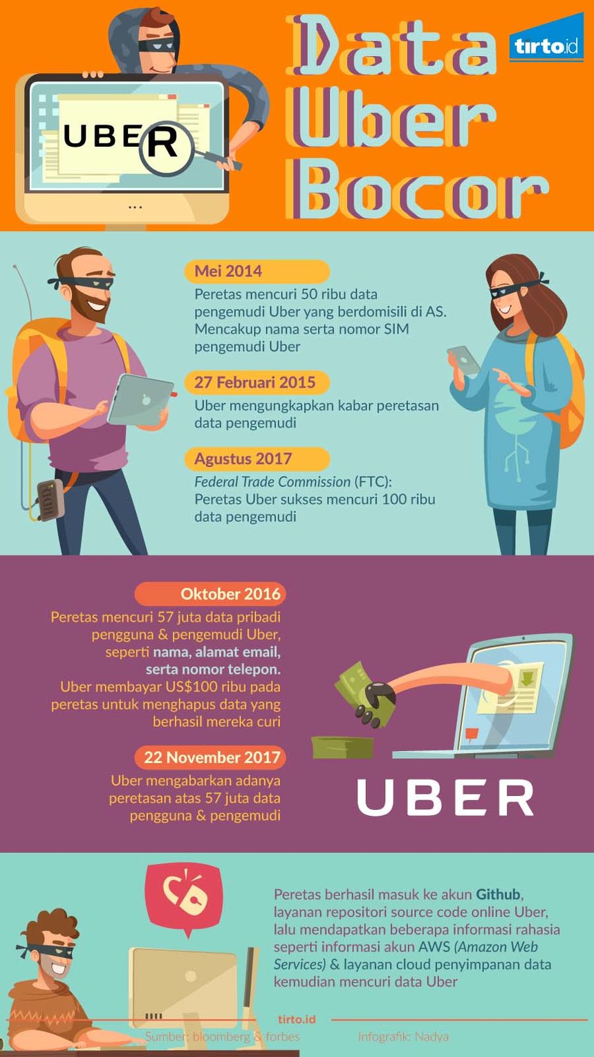 Infografik Data Uber Bocor