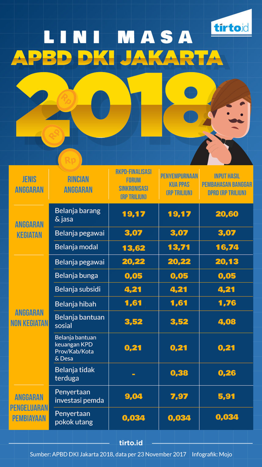 Infografik Tunggal Lini Masa APBD DKI Jakarta