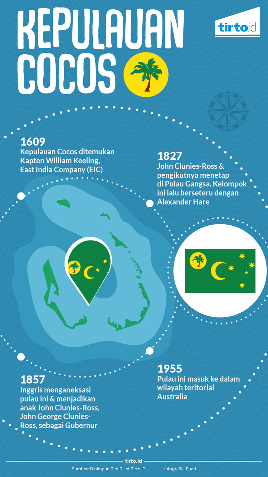 Infografik Kepulauan COCOS