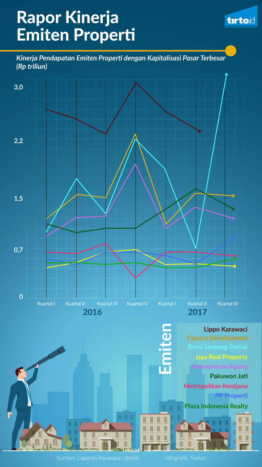 Infografik rapor kinerja emiten properti