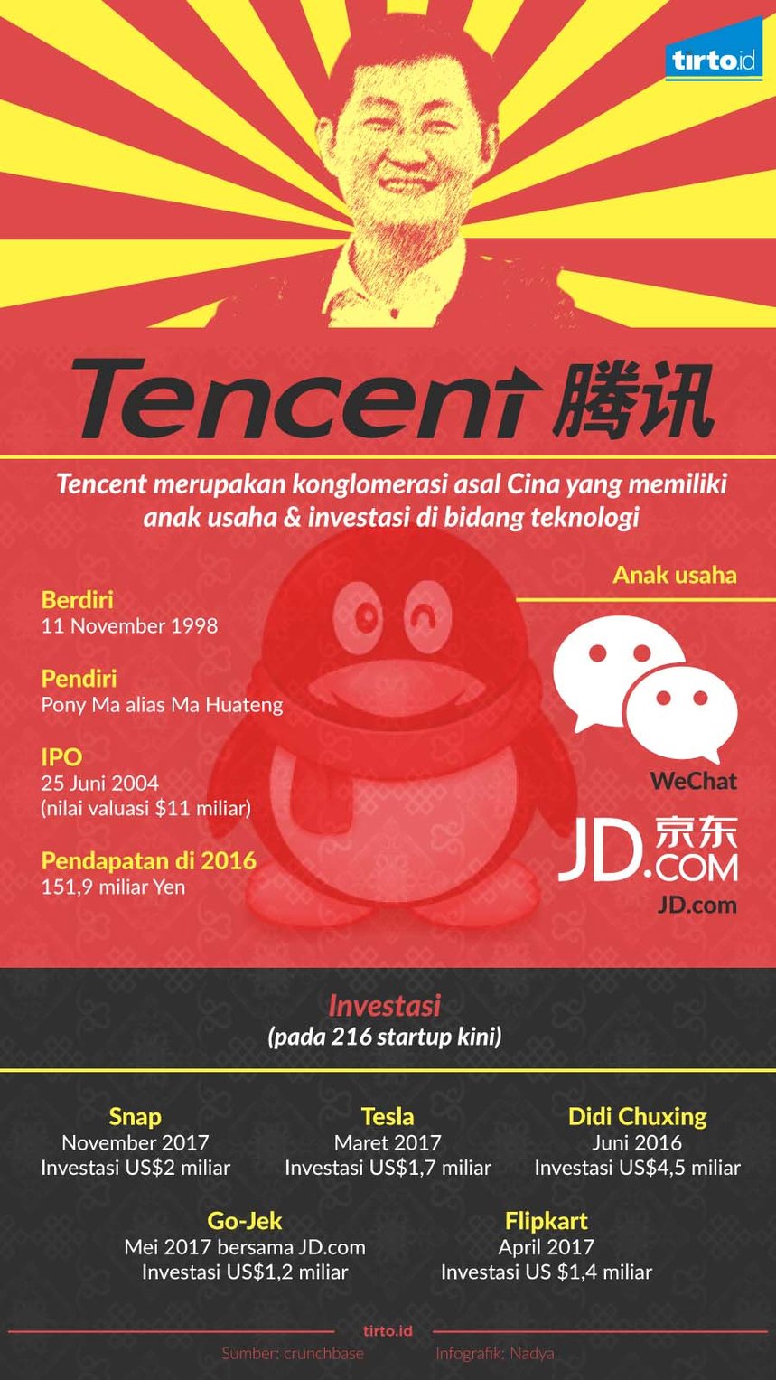Infografik Tencent