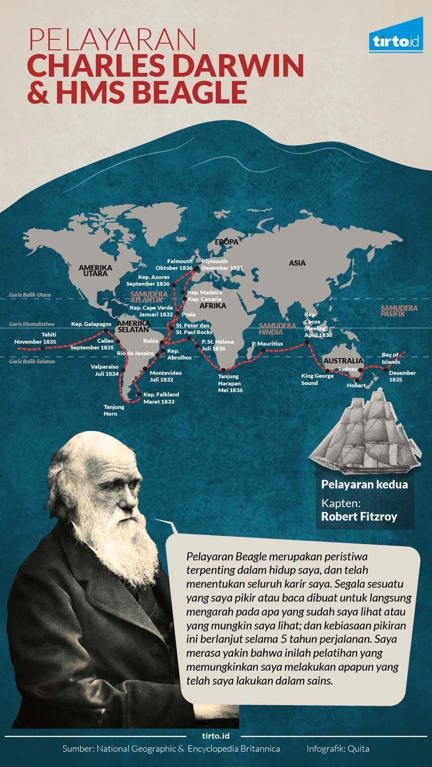 Infografik Pelayaran Charles Darwin & HMS Beagle