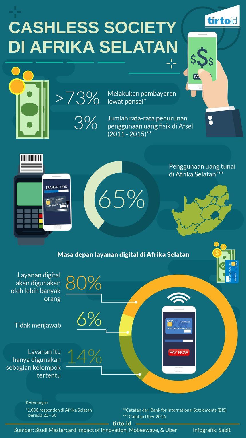 Infografik Cashless Society si Afrika Selatan