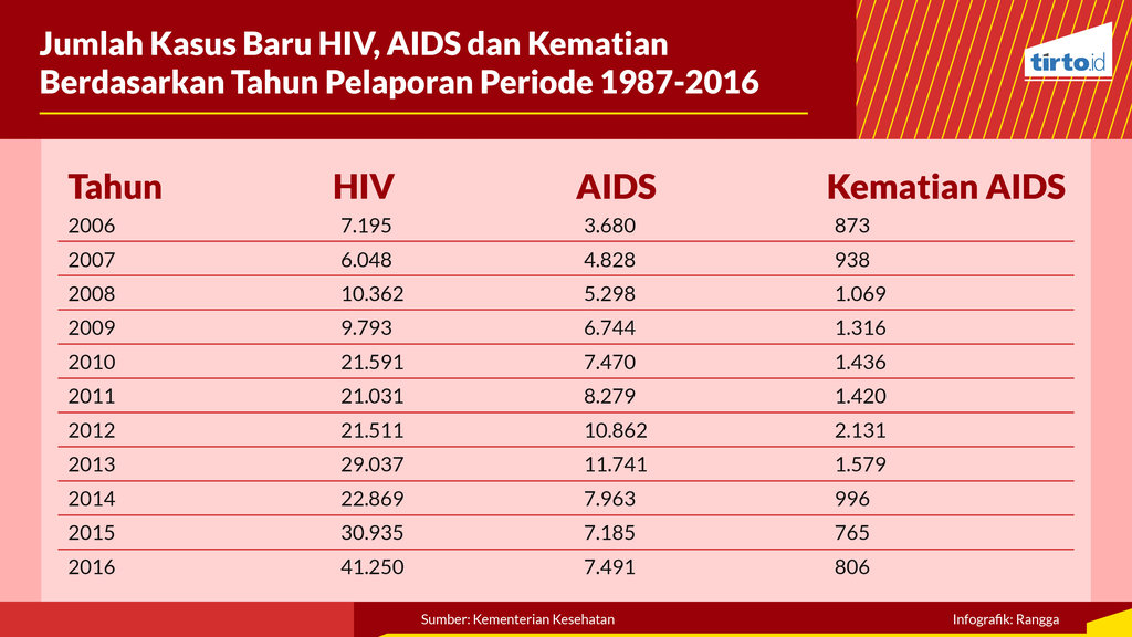 Infografik Periksa Data AIDS dan Promikuitas