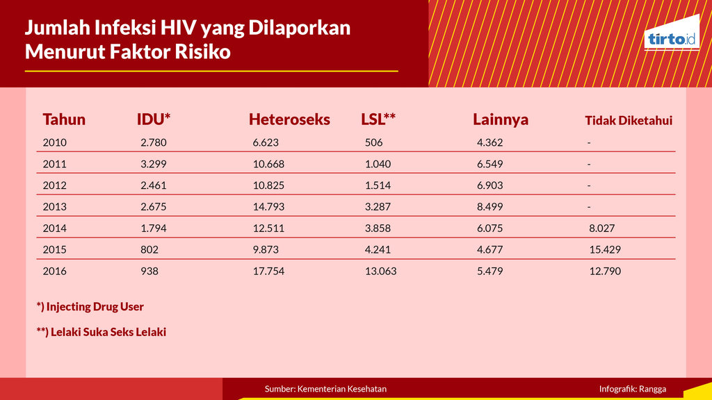 Infografik Periksa Data AIDS dan Promikuitas