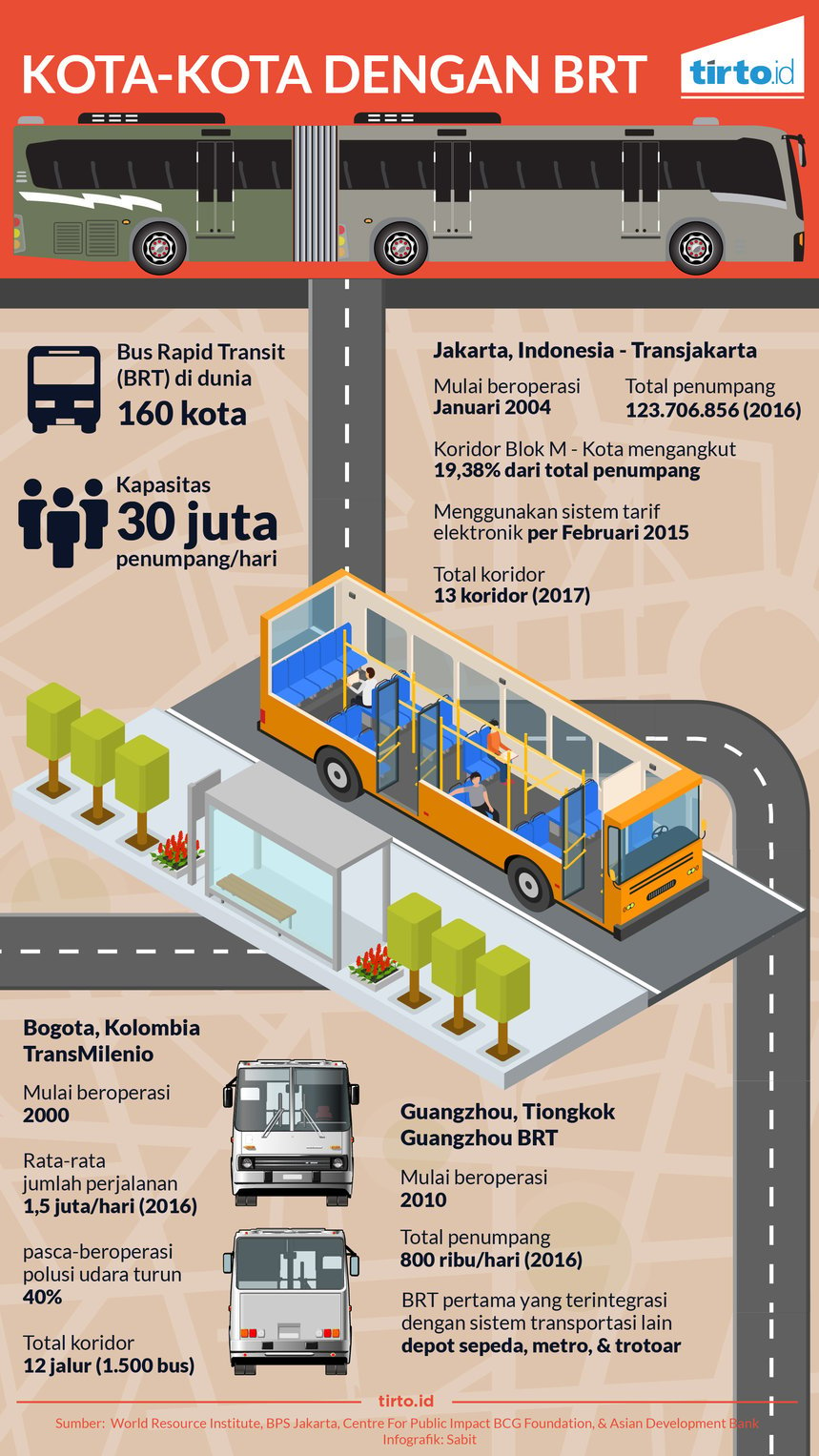 Infografik kota kota dengan BRT