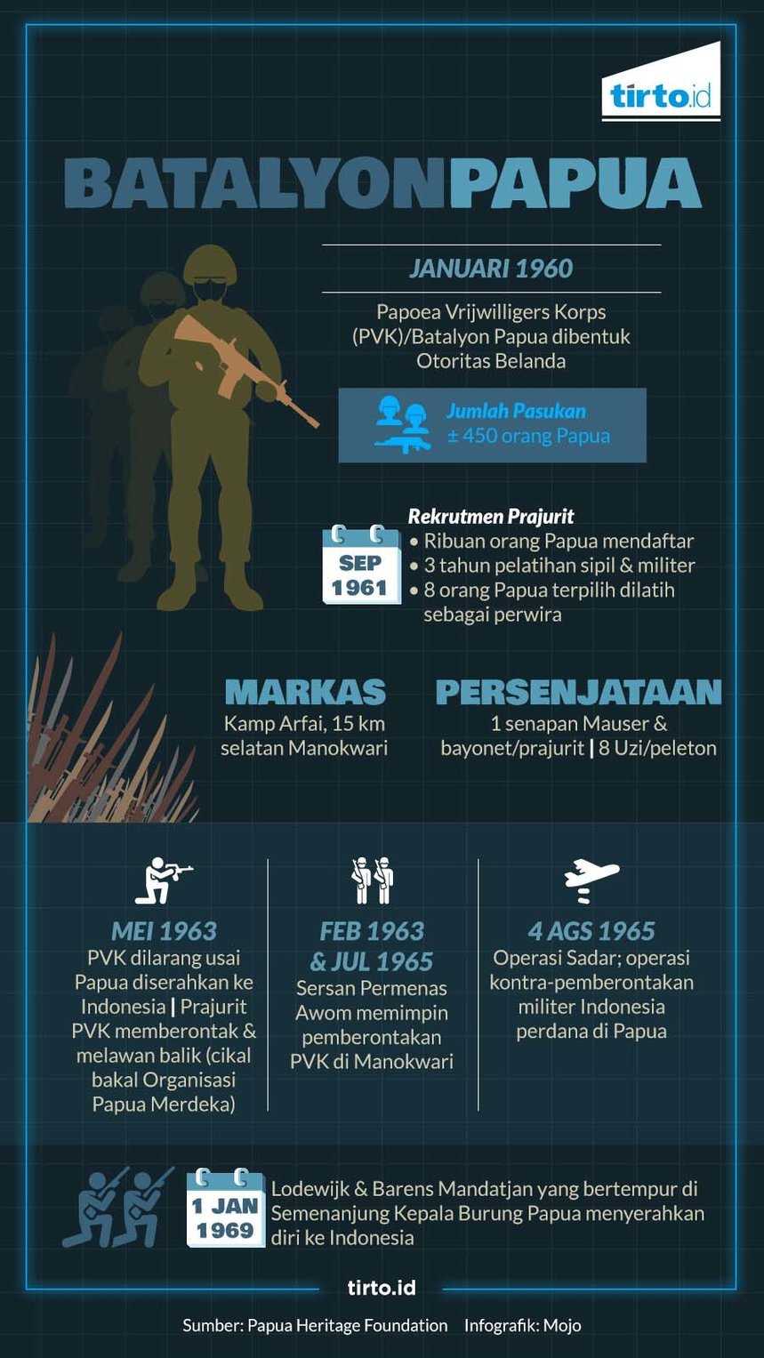 Infografik HL Indepth Papua