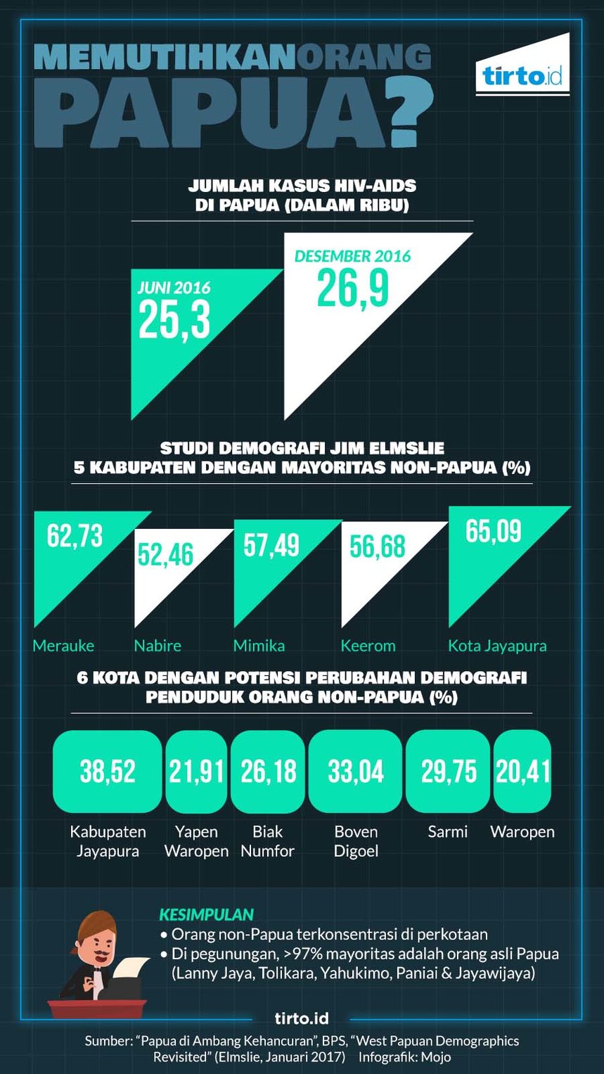 Infografik HL Indepth Papua