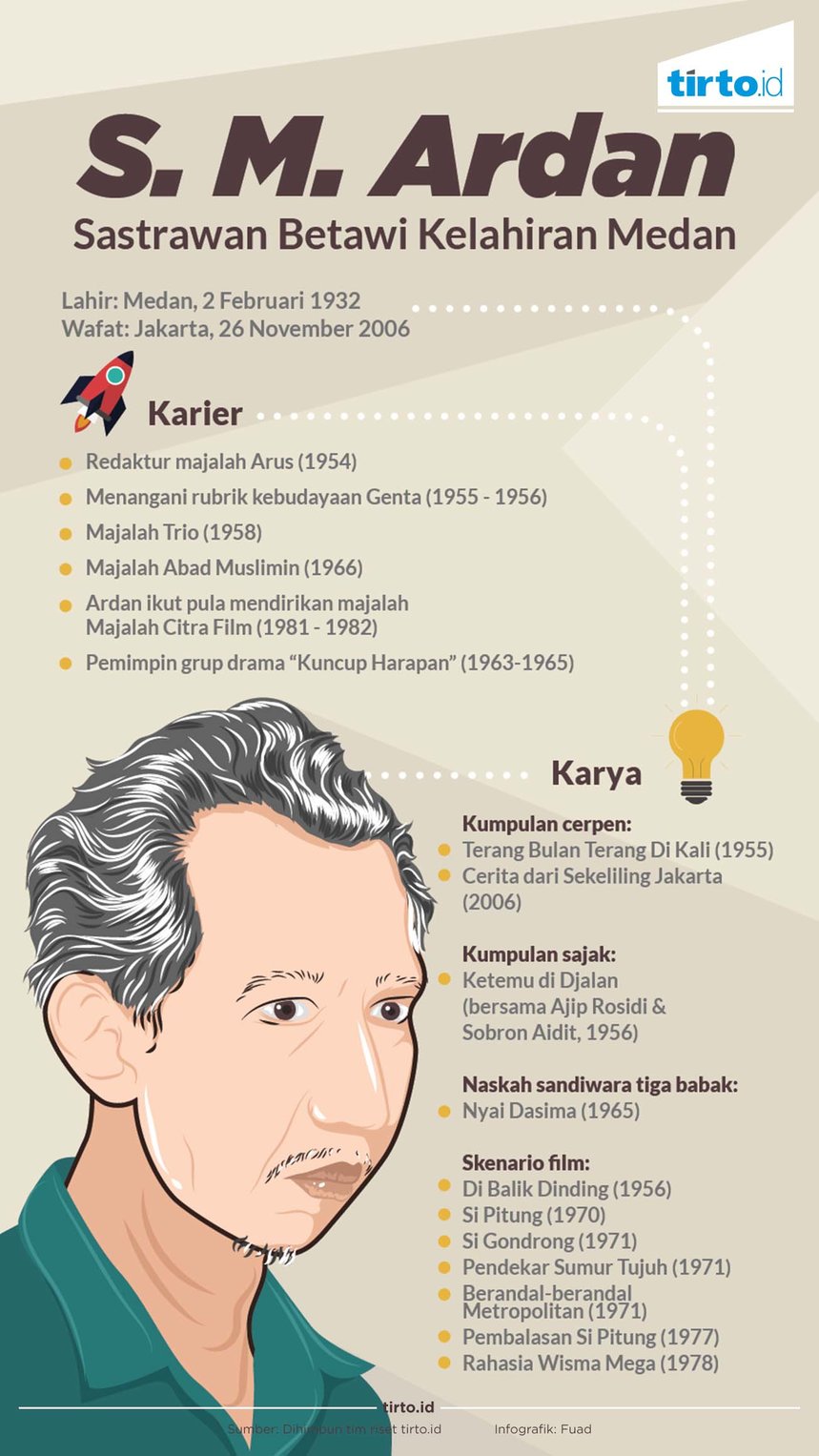 Infografik S M Ardan