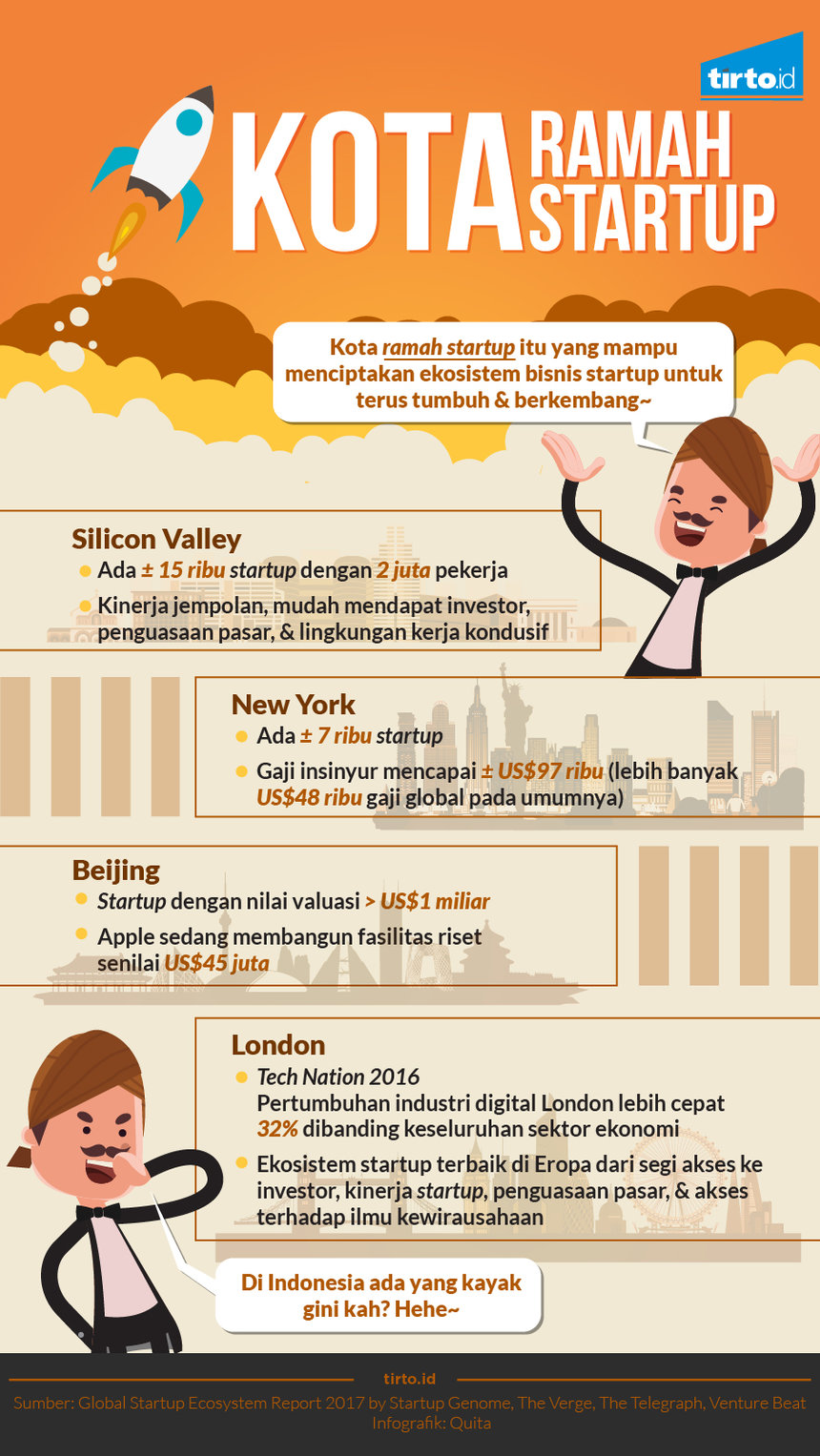 Infografik Kota Ramah startup